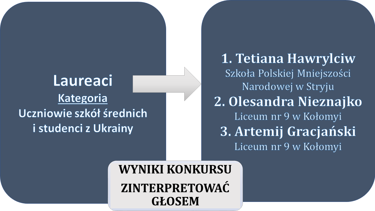 Wyniki konkursow-Zinterpretowac glosem-uczniowie.png